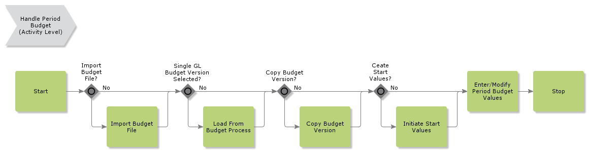 HandlePeriodBudget