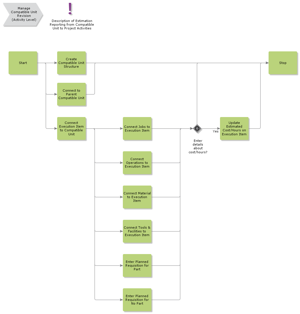 ManageCompatibleUnitRevision