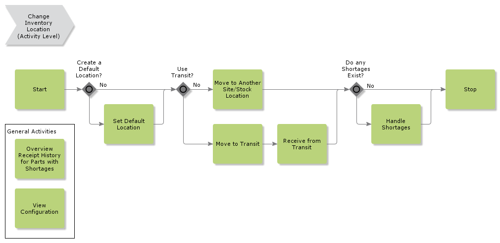 changeinventorylocation